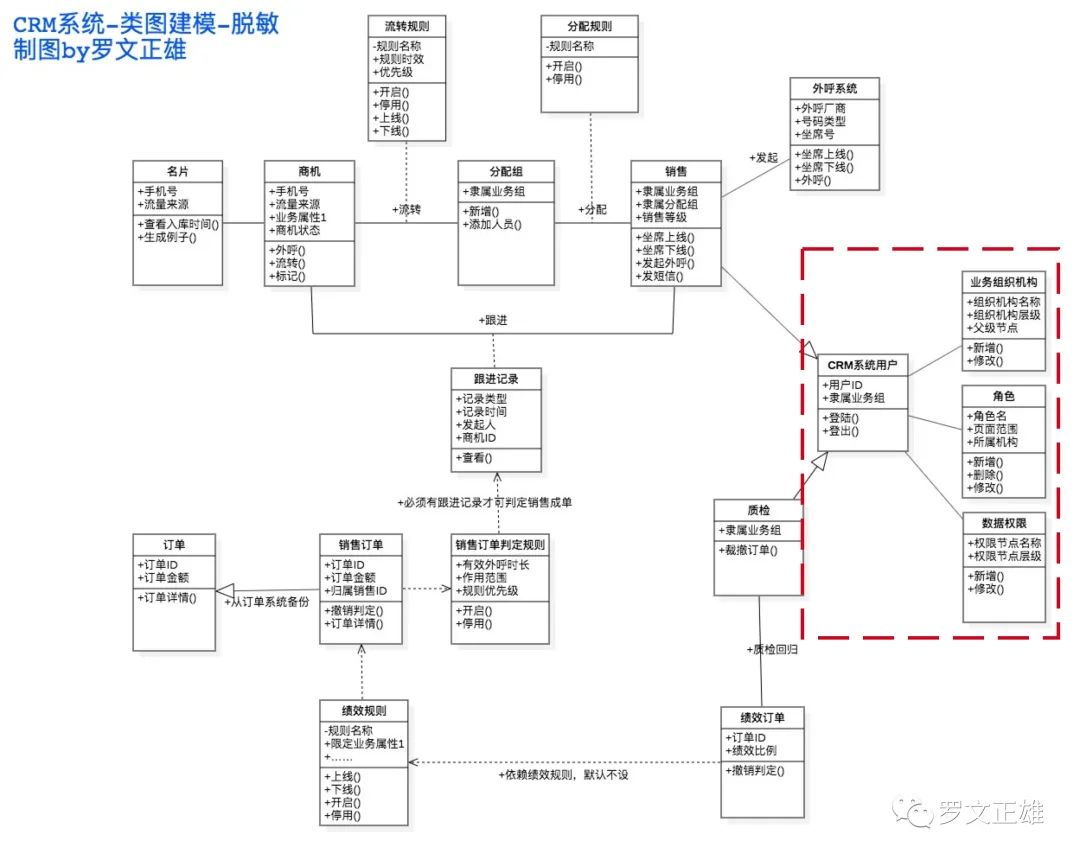 CRM02 销售域的系统设计与实施